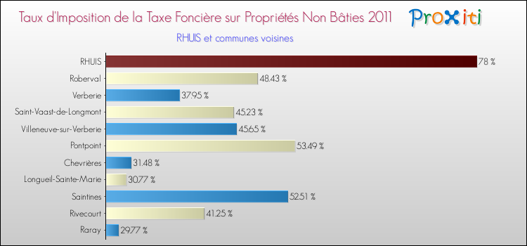 Taux d'imposition de la taxe foncière sur les immeubles et terrains non batis 2011 pour RHUIS et les communes proches Comparaison des taux d'imposition de la taxe foncière sur les immeubles et terrains non batis 2011 pour RHUIS et les communes voisines