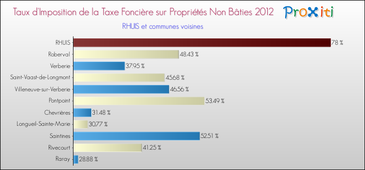 Taux d'imposition de la taxe foncière sur les immeubles et terrains non batis 2012 pour RHUIS et les communes proches Comparaison des taux d'imposition de la taxe foncière sur les immeubles et terrains non batis 2012 pour RHUIS et les communes voisines