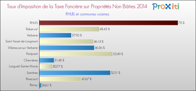 Taux d'imposition de la taxe foncière sur les immeubles et terrains non batis 2014 pour RHUIS et les communes proches Comparaison des taux d'imposition de la taxe foncière sur les immeubles et terrains non batis 2014 pour RHUIS et les communes voisines