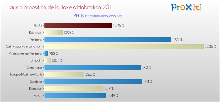 Taux d'imposition de la taxe d'habitation 2011 pour RHUIS et les communes proches Comparaison des taux d'imposition de la taxe d'habitation 2011 pour RHUIS et les communes voisines