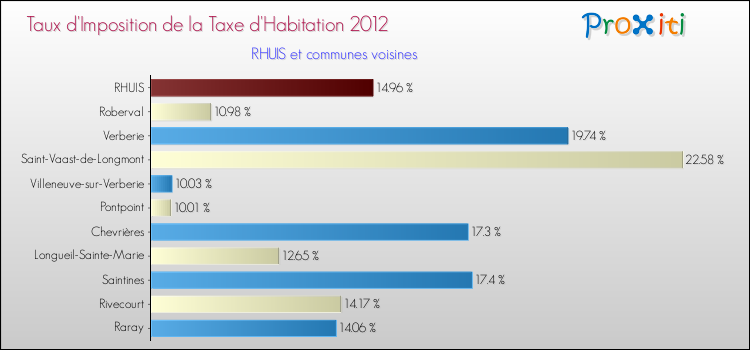 Taux d'imposition de la taxe d'habitation 2012 pour RHUIS et les communes proches Comparaison des taux d'imposition de la taxe d'habitation 2012 pour RHUIS et les communes voisines