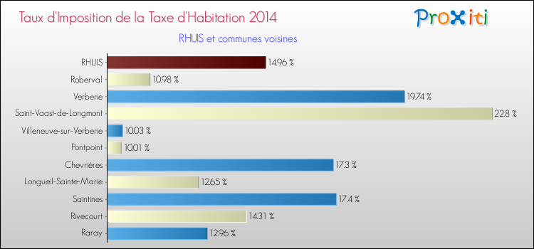 Taux d'imposition de la taxe d'habitation 2014 pour RHUIS et les communes proches Comparaison des taux d'imposition de la taxe d'habitation 2014 pour RHUIS et les communes voisines