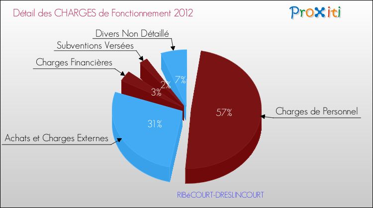 Décomposition des Charges de Fonctionnement 2012 de la commune de RIBéCOURT-DRESLINCOURT Charges de Fonctionnement 2012 pour la commune de RIBéCOURT-DRESLINCOURT