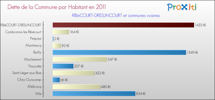 Dette par habitant de la commune en 2011 pour RIBéCOURT-DRESLINCOURT et les communes proches Comparaison de la dette par habitant de la commune en 2011 pour RIBéCOURT-DRESLINCOURT et les communes voisines