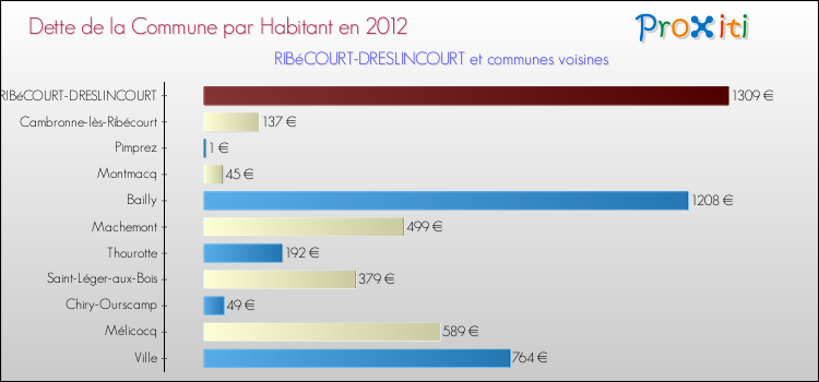 Dette par habitant de la commune en 2012 pour RIBéCOURT-DRESLINCOURT et les communes proches Comparaison de la dette par habitant de la commune en 2012 pour RIBéCOURT-DRESLINCOURT et les communes voisines