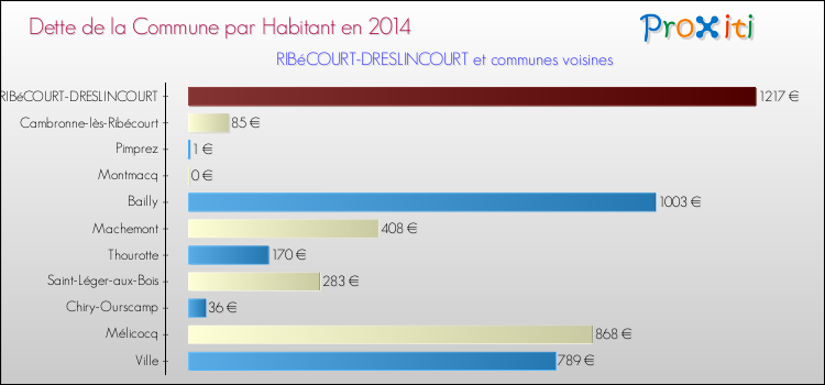 Dette par habitant de la commune en 2014 pour RIBéCOURT-DRESLINCOURT et les communes proches Comparaison de la dette par habitant de la commune en 2014 pour RIBéCOURT-DRESLINCOURT et les communes voisines