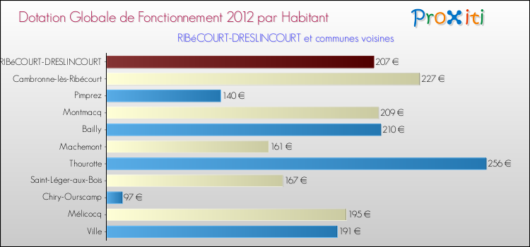 Montant des dotations globales de fonctionnement DGF par Habitant pour RIBéCOURT-DRESLINCOURT et les communes proches Comparaison des des dotations globales de fonctionnement DGF par habitant pour RIBéCOURT-DRESLINCOURT et les communes voisines