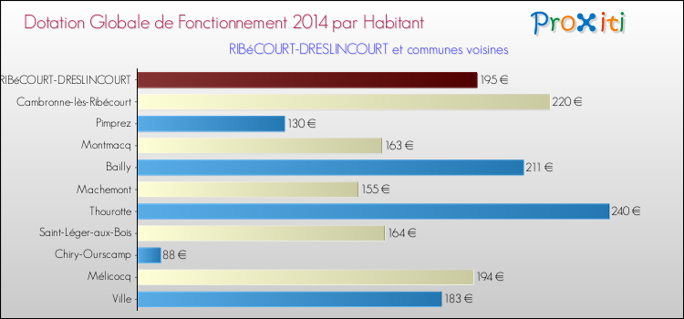 Montant des dotations globales de fonctionnement DGF par Habitant pour RIBéCOURT-DRESLINCOURT et les communes proches en 2014. Comparaison des des dotations globales de fonctionnement DGF par habitant pour RIBéCOURT-DRESLINCOURT et les communes voisines en 2014.