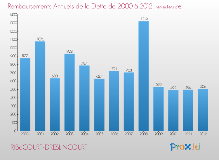Evolution de l'annuité de la dette pour la commune de RIBéCOURT-DRESLINCOURT de 2000 à 2012 Annuités de la dette pour RIBéCOURT-DRESLINCOURT de 2000 à 2012