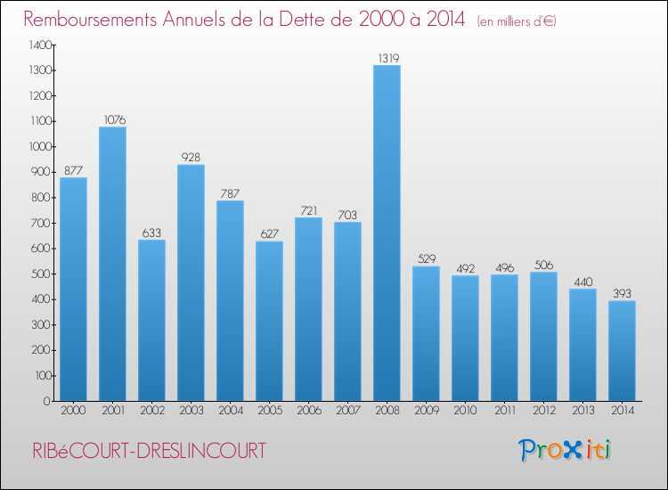Evolution de l'annuité de la dette pour la commune de RIBéCOURT-DRESLINCOURT de 2000 à 2014 Annuités de la dette pour RIBéCOURT-DRESLINCOURT de 2000 à 2014