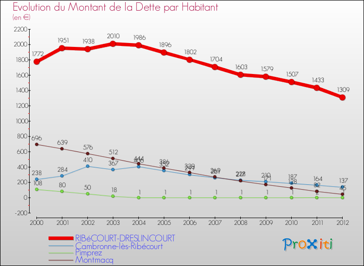 Evolution de la dette par habitant pour la commune de RIBéCOURT-DRESLINCOURT et les communes proches de 2000 à 2012 Comparaison de la dette par habitant pour RIBéCOURT-DRESLINCOURT et les communes voisines de 2000 à 2012