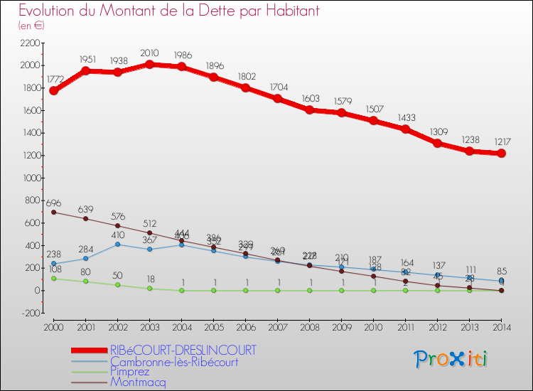 Evolution de la dette par habitant pour la commune de RIBéCOURT-DRESLINCOURT et les communes proches de 2000 à 2014 Comparaison de la dette par habitant pour RIBéCOURT-DRESLINCOURT et les communes voisines de 2000 à 2014