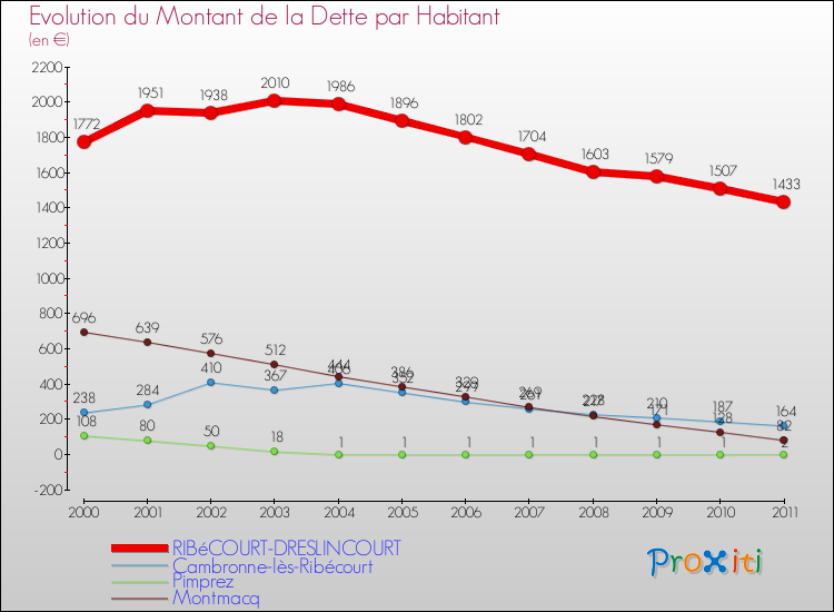 Evolution de la dette par habitant pour la commune de RIBéCOURT-DRESLINCOURT et les communes proches Comparaison de la dette par habitant pour RIBéCOURT-DRESLINCOURT et les communes voisines
