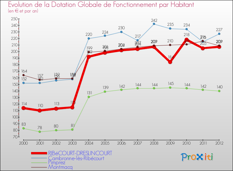 Evolution et montant de la dotation globale de fonctionnement par Habitant pour RIBéCOURT-DRESLINCOURT et les communes proches Comparaison des dotations globales de fonctionnement par habitant pour RIBéCOURT-DRESLINCOURT et les communes voisines