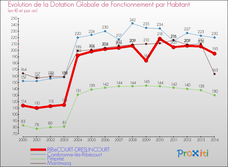 Evolution et montant de la dotation globale de fonctionnement par Habitant pour RIBéCOURT-DRESLINCOURT et les communes proches de 2000 à 2014. Comparaison des dotations globales de fonctionnement par habitant pour RIBéCOURT-DRESLINCOURT et les communes voisines de 2000 à 2014.