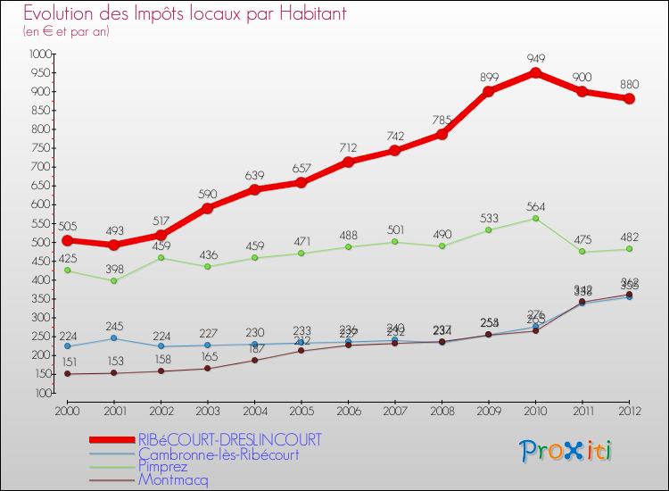 Evolution et montant des impôts locaux par Habitant pour RIBéCOURT-DRESLINCOURT et les communes proches Comparaison des impôts locaux par habitant pour RIBéCOURT-DRESLINCOURT et les communes voisines