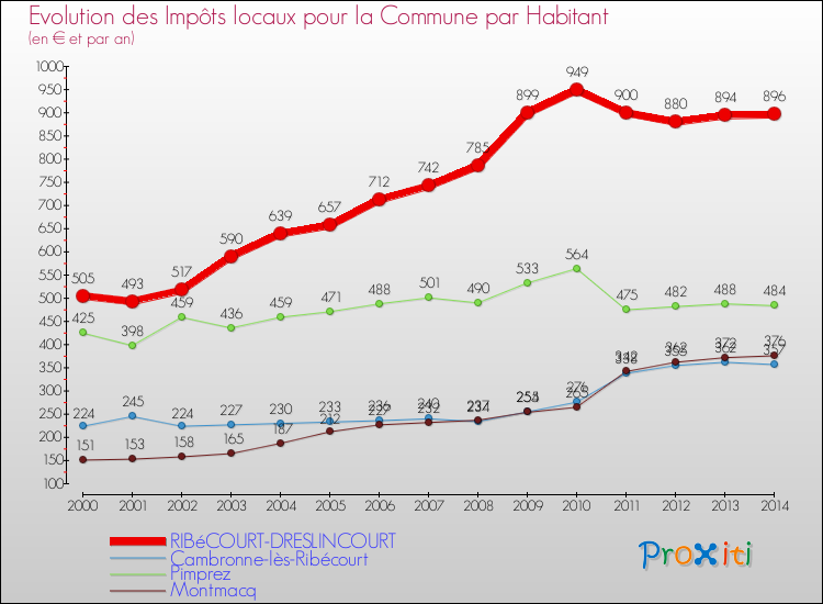 Evolution et montant des impôts locaux par Habitant pour RIBéCOURT-DRESLINCOURT et les communes proches de 2000 à 2014 Comparaison des impôts locaux par habitant pour RIBéCOURT-DRESLINCOURT et les communes voisines de 2000 à 2014