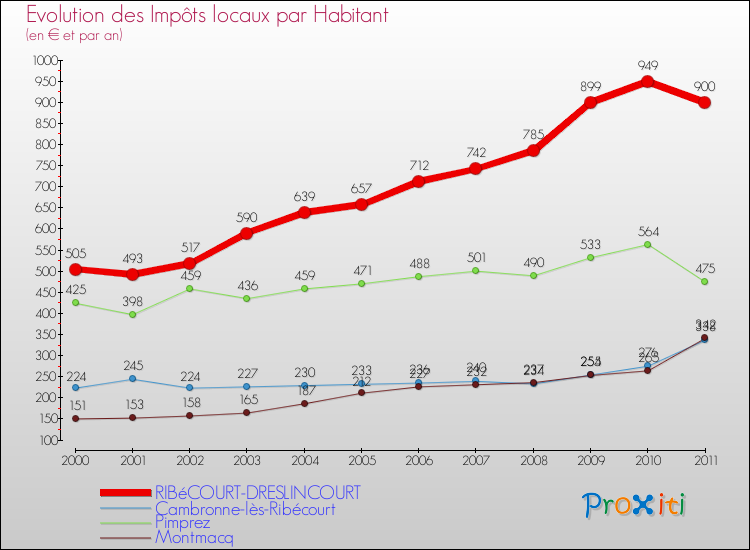Evolution et montant des impôts locaux par Habitant pour RIBéCOURT-DRESLINCOURT et les communes proches Comparaison des impôts locaux par habitant pour RIBéCOURT-DRESLINCOURT et les communes voisines