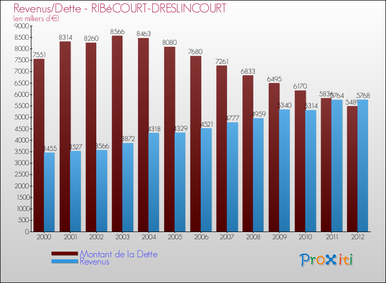 Evolution comparée de la dette et des revenus pour la commune de RIBéCOURT-DRESLINCOURT de 2000 à 2012 Comparaison de la dette et des revenus pour RIBéCOURT-DRESLINCOURT de 2000 à 2012