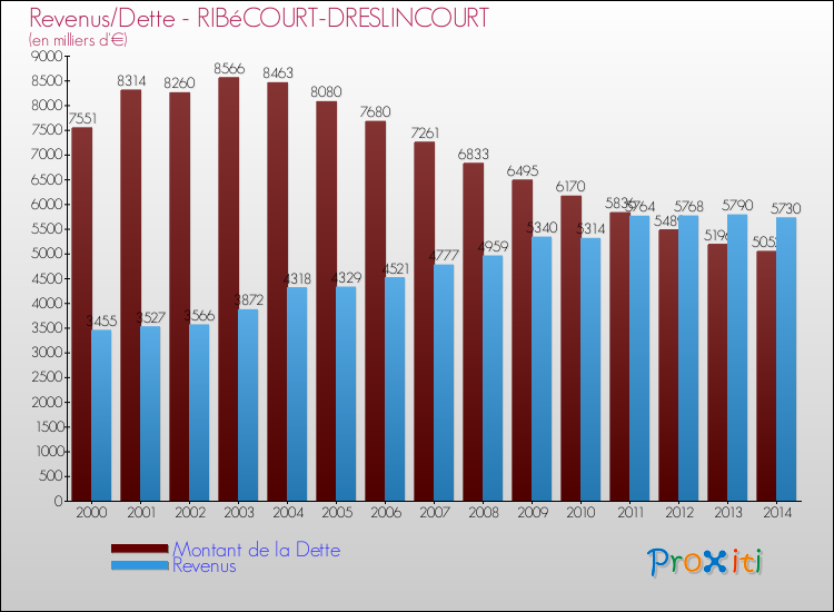 Evolution comparée de la dette et des revenus pour la commune de RIBéCOURT-DRESLINCOURT de 2000 à 2014 Comparaison de la dette et des revenus pour RIBéCOURT-DRESLINCOURT de 2000 à 2014
