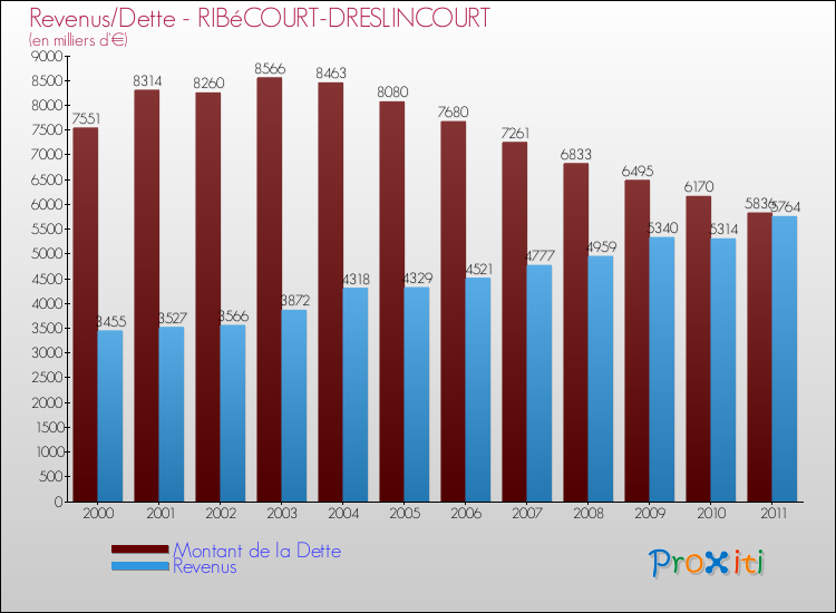 Evolution comparée de la dette et des revenus pour la commune de RIBéCOURT-DRESLINCOURT de 2000 à 2011 Comparaison de la dette et des revenus pour RIBéCOURT-DRESLINCOURT de 2000 à 2011