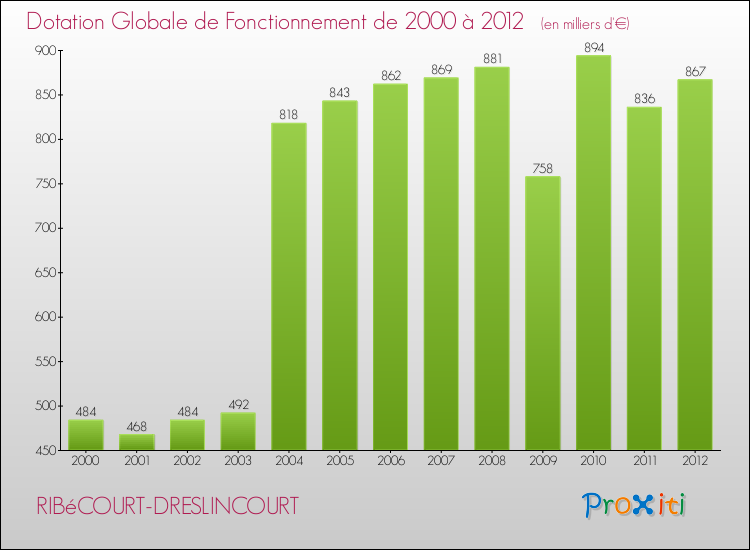 Evolution du montant de la Dotation Globale de Fonctionnement pour la commune de RIBéCOURT-DRESLINCOURT de 2000 à 2012 Evolution du montant de la Dotation Globale de Fonctionnement pour RIBéCOURT-DRESLINCOURT de 2000 à 2012