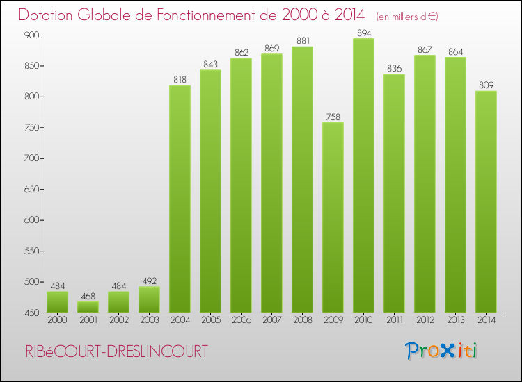 Evolution du montant de la Dotation Globale de Fonctionnement pour la commune de RIBéCOURT-DRESLINCOURT de 2000 à 2014 Evolution du montant de la Dotation Globale de Fonctionnement pour RIBéCOURT-DRESLINCOURT de 2000 à 2014