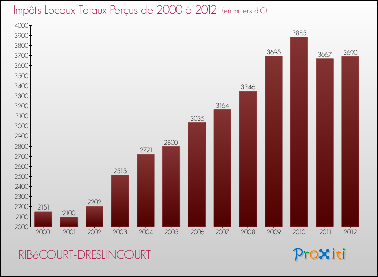 Evolution des Impôts Locaux pour la commune de RIBéCOURT-DRESLINCOURT de 2000 à 2012 Evolution des Impôts Locaux pour RIBéCOURT-DRESLINCOURT de 2000 à 2012