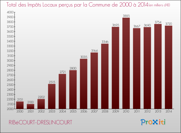 Evolution des Impôts Locaux pour la commune de RIBéCOURT-DRESLINCOURT de 2000 à 2014 Evolution des Impôts Locaux pour RIBéCOURT-DRESLINCOURT de 2000 à 2014
