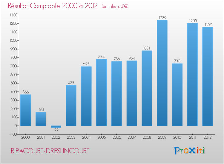 Evolution du résultat comptable pour la commune de RIBéCOURT-DRESLINCOURT de 2000 à 2012 Evolution du résultat comptable pour RIBéCOURT-DRESLINCOURT de 2000 à 2012