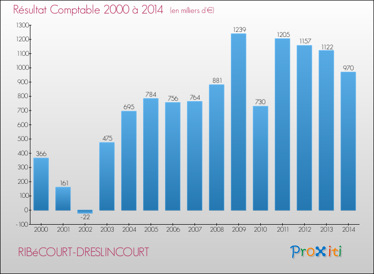 Evolution du résultat comptable pour la commune de RIBéCOURT-DRESLINCOURT de 2000 à 2014 Evolution du résultat comptable pour RIBéCOURT-DRESLINCOURT de 2000 à 2014