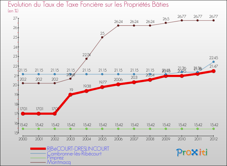 Evolution du taux de la taxe foncière sur le bati pour RIBéCOURT-DRESLINCOURT et les communes proches de 2000 à 2012 Comparaison des taux de taxe foncière sur le bati pour RIBéCOURT-DRESLINCOURT et les communes voisines de 2000 à 2012