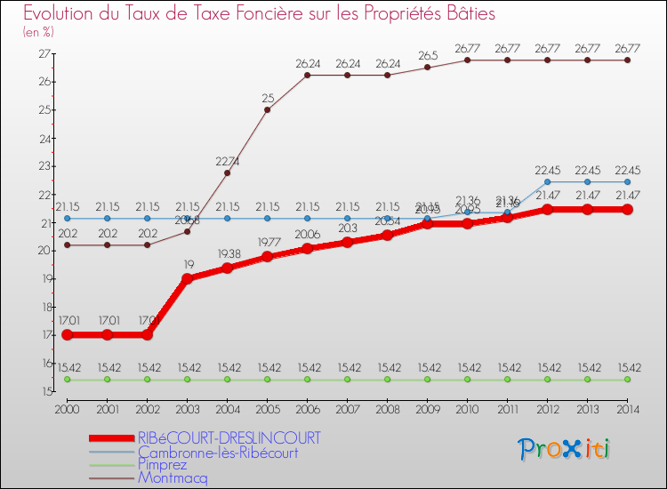 Evolution du taux de la taxe foncière sur le bati pour RIBéCOURT-DRESLINCOURT et les communes proches de 2000 à 2014 Comparaison des taux de taxe foncière sur le bati pour RIBéCOURT-DRESLINCOURT et les communes voisines de 2000 à 2014