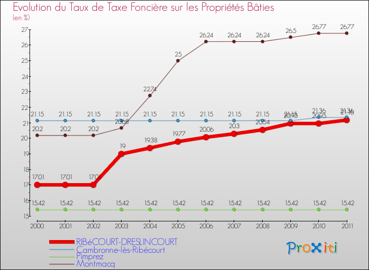 Evolution du taux de la taxe foncière sur le bati pour RIBéCOURT-DRESLINCOURT et les communes proches Comparaison des taux de taxe foncière sur le bati pour RIBéCOURT-DRESLINCOURT et les communes voisines