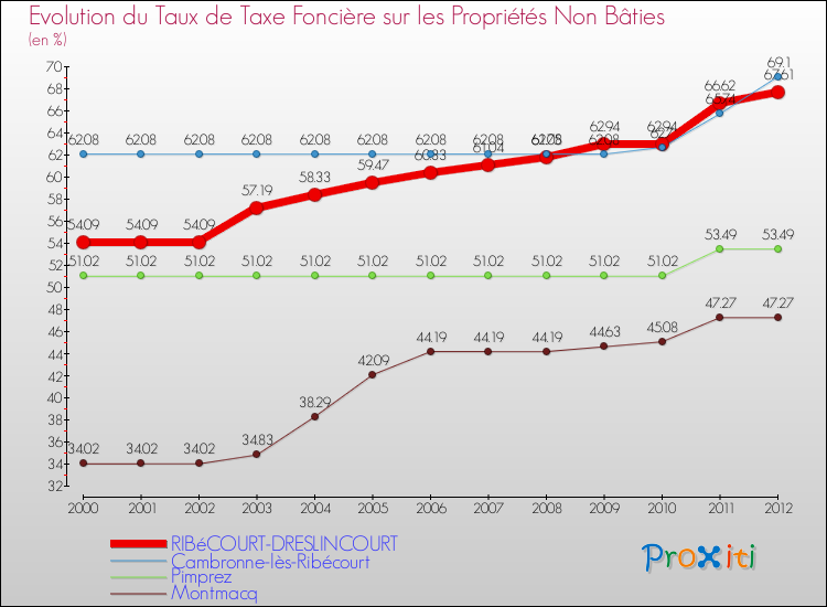 Evolution du taux de la taxe foncière sur les immeubles et terrains non batis pour RIBéCOURT-DRESLINCOURT et les communes proches de 2000 à 2012 Comparaison des taux de la taxe foncière sur les immeubles et terrains non batis pour RIBéCOURT-DRESLINCOURT et les communes voisines de 2000 à 2012