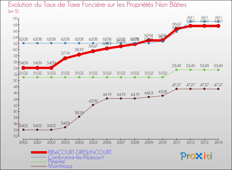 Evolution du taux de la taxe foncière sur les immeubles et terrains non batis pour RIBéCOURT-DRESLINCOURT et les communes proches de 2000 à 2014 Comparaison des taux de la taxe foncière sur les immeubles et terrains non batis pour RIBéCOURT-DRESLINCOURT et les communes voisines de 2000 à 2014