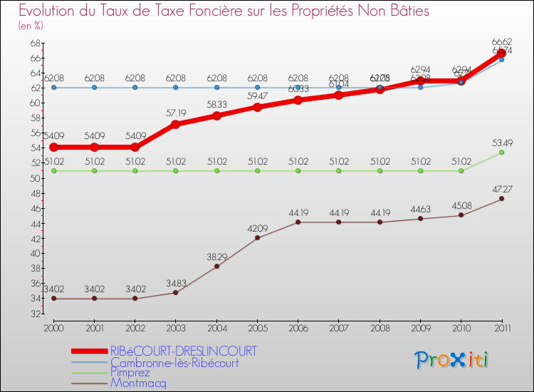 Evolution du taux de la taxe foncière sur les immeubles et terrains non batis pour RIBéCOURT-DRESLINCOURT et les communes proches Comparaison des taux de la taxe foncière sur les immeubles et terrains non batis pour RIBéCOURT-DRESLINCOURT et les communes voisines
