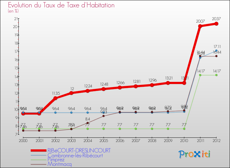 Evolution du taux de la taxe d'habitation pour RIBéCOURT-DRESLINCOURT et les communes proches Comparaison des taux de la taxe d'habitation pour RIBéCOURT-DRESLINCOURT et les communes voisines
