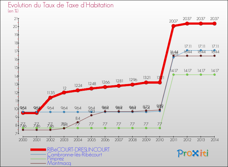 Evolution du taux de la taxe d'habitation pour RIBéCOURT-DRESLINCOURT et les communes proches de 2000 à 2014 Comparaison des taux de la taxe d'habitation pour RIBéCOURT-DRESLINCOURT et les communes voisines de 2000 à 2014