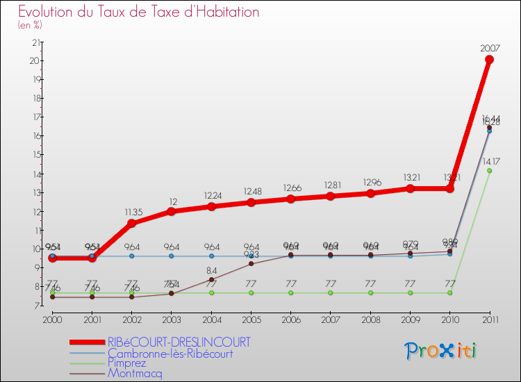 Evolution du taux de la taxe d'habitation pour RIBéCOURT-DRESLINCOURT et les communes proches Comparaison des taux de la taxe d'habitation pour RIBéCOURT-DRESLINCOURT et les communes voisines