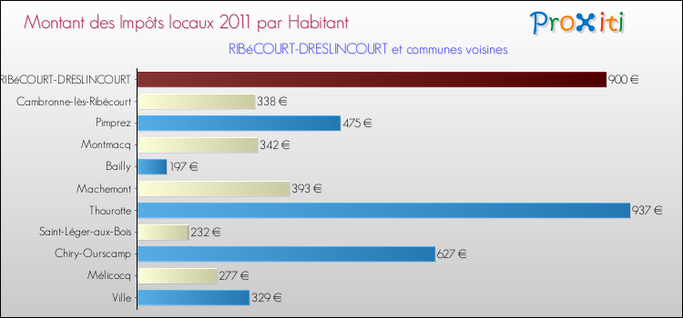 Montant des impôts locaux par Habitant pour RIBéCOURT-DRESLINCOURT et les communes proches Comparaison des impôts locaux par habitant pour RIBéCOURT-DRESLINCOURT et les communes voisines