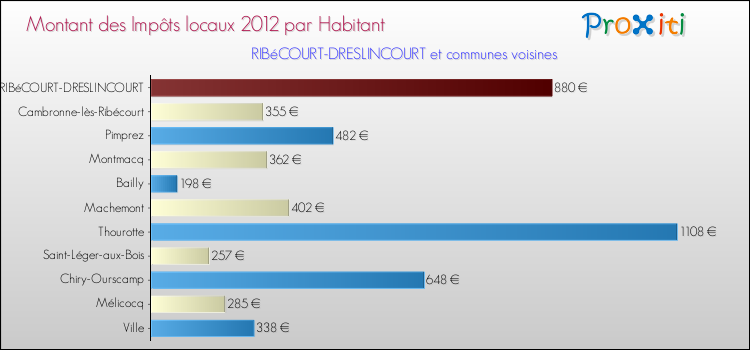 Montant des impôts locaux par Habitant pour RIBéCOURT-DRESLINCOURT et les communes proches Comparaison des impôts locaux par habitant pour RIBéCOURT-DRESLINCOURT et les communes voisines