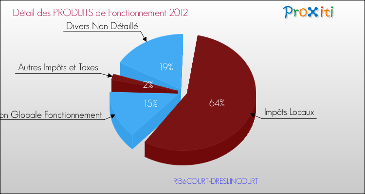 Décomposition du Budget de Fonctionnement 2012 de la commune de RIBéCOURT-DRESLINCOURT Budget de Fonctionnement 2012 pour la commune de RIBéCOURT-DRESLINCOURT