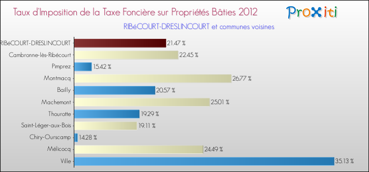Taux d'imposition de la taxe foncière sur le bati 2012 pour RIBéCOURT-DRESLINCOURT et les communes proches Comparaison des taux d'imposition de la taxe foncière sur le bati 2012 pour RIBéCOURT-DRESLINCOURT et les communes voisines