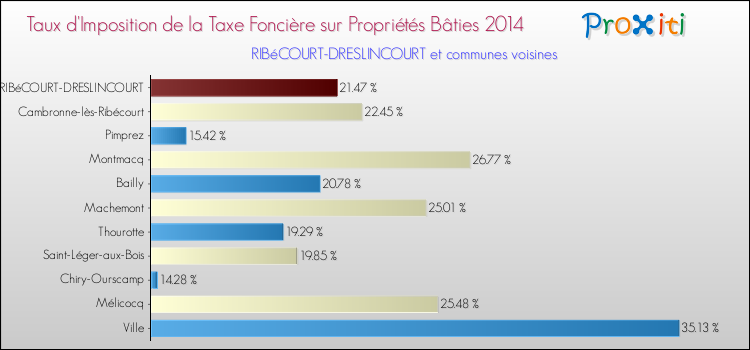 Taux d'imposition de la taxe foncière sur le bati 2014 pour RIBéCOURT-DRESLINCOURT et les communes proches Comparaison des taux d'imposition de la taxe foncière sur le bati 2014 pour RIBéCOURT-DRESLINCOURT et les communes voisines