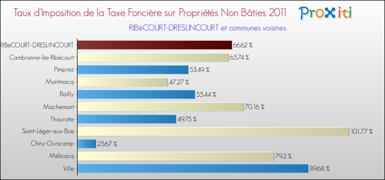 Taux d'imposition de la taxe foncière sur les immeubles et terrains non batis 2011 pour RIBéCOURT-DRESLINCOURT et les communes proches Comparaison des taux d'imposition de la taxe foncière sur les immeubles et terrains non batis 2011 pour RIBéCOURT-DRESLINCOURT et les communes voisines