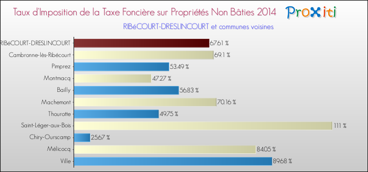 Taux d'imposition de la taxe foncière sur les immeubles et terrains non batis 2014 pour RIBéCOURT-DRESLINCOURT et les communes proches Comparaison des taux d'imposition de la taxe foncière sur les immeubles et terrains non batis 2014 pour RIBéCOURT-DRESLINCOURT et les communes voisines