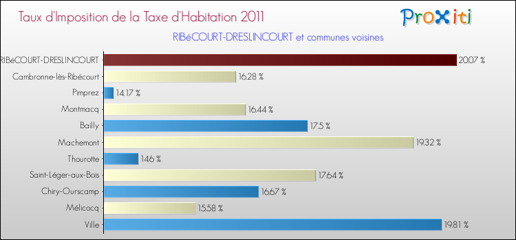 Taux d'imposition de la taxe d'habitation 2011 pour RIBéCOURT-DRESLINCOURT et les communes proches Comparaison des taux d'imposition de la taxe d'habitation 2011 pour RIBéCOURT-DRESLINCOURT et les communes voisines