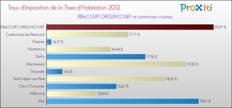 Taux d'imposition de la taxe d'habitation 2012 pour RIBéCOURT-DRESLINCOURT et les communes proches Comparaison des taux d'imposition de la taxe d'habitation 2012 pour RIBéCOURT-DRESLINCOURT et les communes voisines