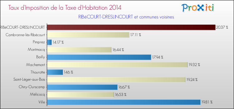 Taux d'imposition de la taxe d'habitation 2014 pour RIBéCOURT-DRESLINCOURT et les communes proches Comparaison des taux d'imposition de la taxe d'habitation 2014 pour RIBéCOURT-DRESLINCOURT et les communes voisines